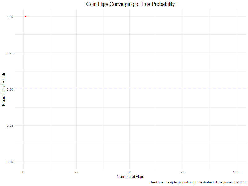 Coin flip convergence